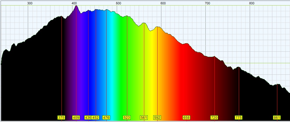 Light spectrum detail