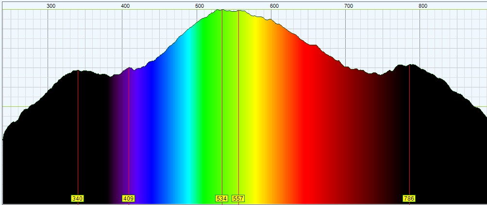 Light spectrum analysis